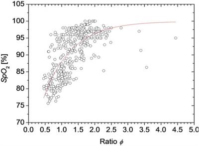 RGB camera-based simultaneous measurements of percutaneous arterial oxygen saturation, tissue oxygen saturation, pulse rate, and respiratory rate